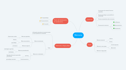 Mind Map: Memoria