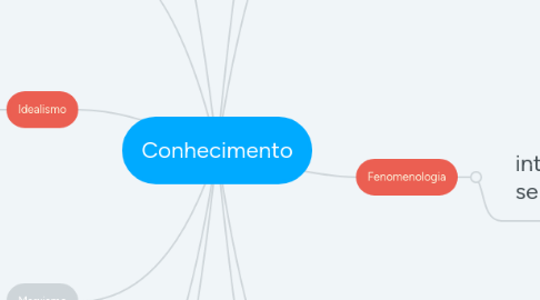 Mind Map: Conhecimento