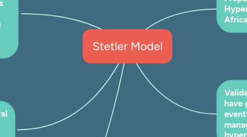 Mind Map: Stetler Model