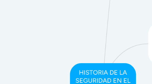 Mind Map: HISTORIA DE LA SEGURIDAD EN EL TRABAJO