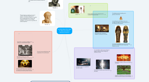 Mind Map: LA PREPARACIÓN PARA EL MÁS ALLÁ EN EL ANTIGUO EGIPTO