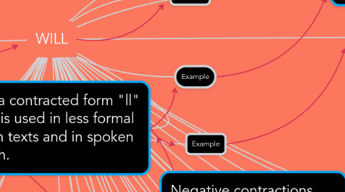 Mind Map: WILL