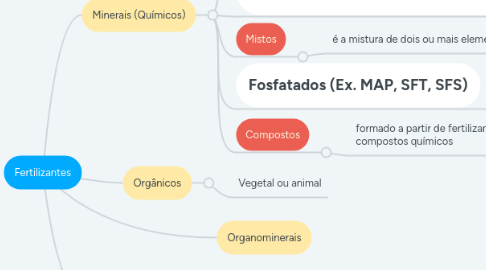 Mind Map: Fertilizantes