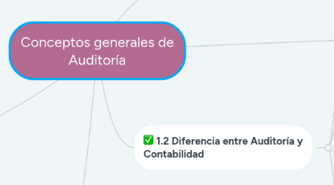 Mind Map: Conceptos generales de Auditoría