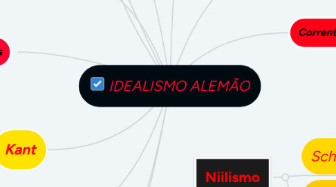 Mind Map: IDEALISMO ALEMÃO