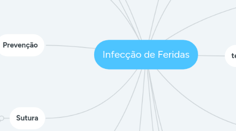 Mind Map: Infecção de Feridas