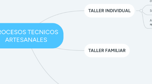 Mind Map: PROCESOS TECNICOS ARTESANALES