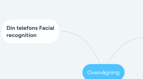 Mind Map: Overvågning