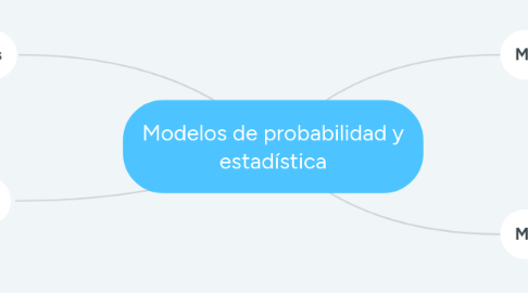 Mind Map: Modelos de probabilidad y estadística