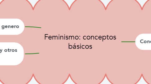 Mind Map: Feminismo: conceptos básicos