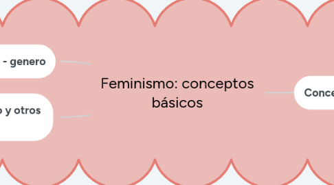Mind Map: Feminismo: conceptos básicos