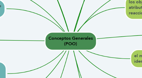 Mind Map: Conceptos Generales (POO)