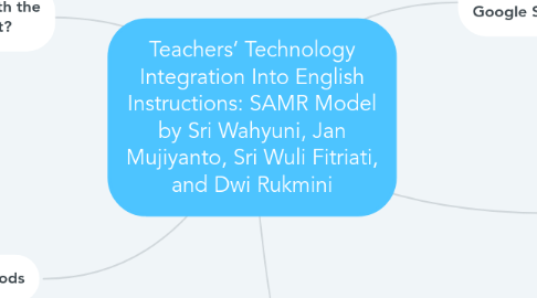 Mind Map: Teachers’ Technology Integration Into English Instructions: SAMR Model by Sri Wahyuni, Jan Mujiyanto, Sri Wuli Fitriati, and Dwi Rukmini