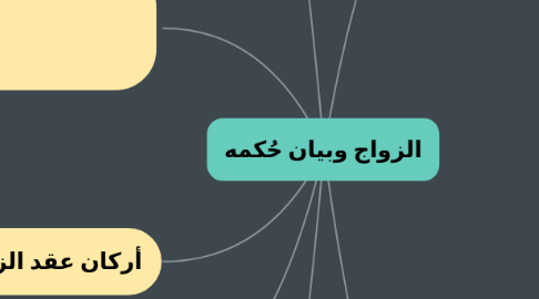 Mind Map: الزواج وبيان حُكمه