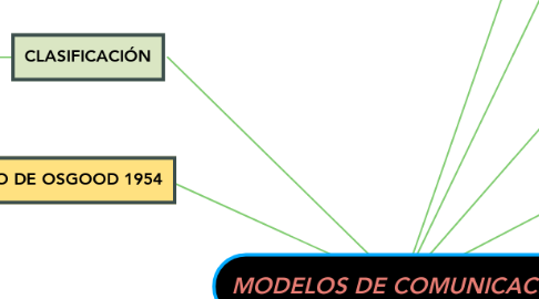 Mind Map: MODELOS DE COMUNICACIÓN
