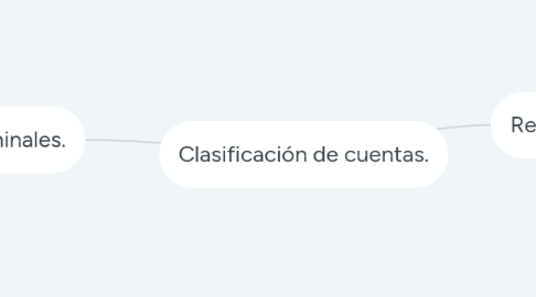 Mind Map: Clasificación de cuentas.