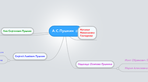 Mind Map: А.С.Пушкин