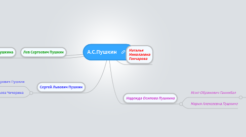 Mind Map: А.С.Пушкин