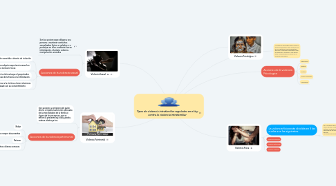 Mind Map: Tipos de violencia intrafamiliar regulados en el ley contra la violencia intrafamiliar