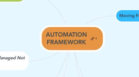 Mind Map: AUTOMATION FRAMEWORK