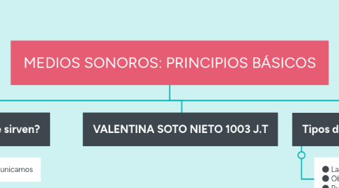 Mind Map: MEDIOS SONOROS: PRINCIPIOS BÁSICOS