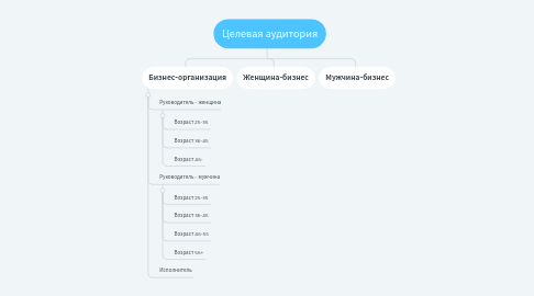 Mind Map: Презентация