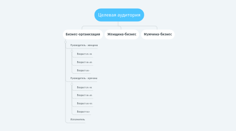 Mind Map: Целевая аудитория