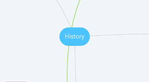 Mind Map: History