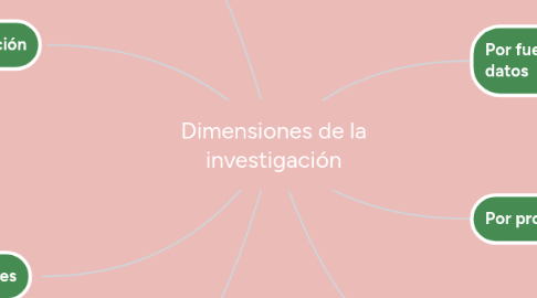 Mind Map: Dimensiones de la investigación