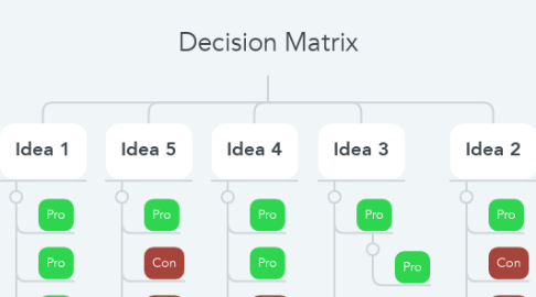 Mind Map: Decision Matrix