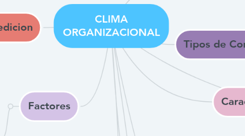 Mind Map: CLIMA ORGANIZACIONAL