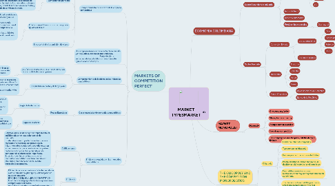Mind Map: MARKET TYPESMARKET