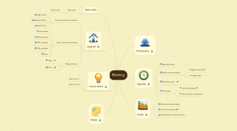 Mind Map: Meeting