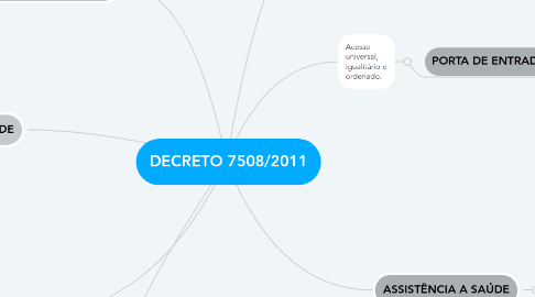 Mind Map: DECRETO 7508/2011