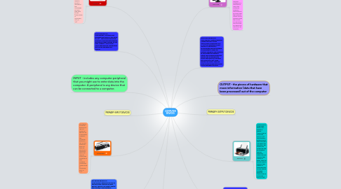 Mind Map: COMPUTER DEVICES