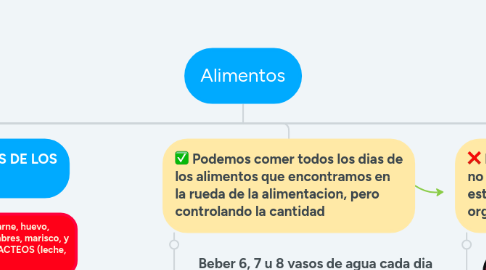 Mind Map: Alimentos