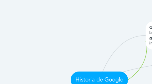 Mind Map: Historia de Google