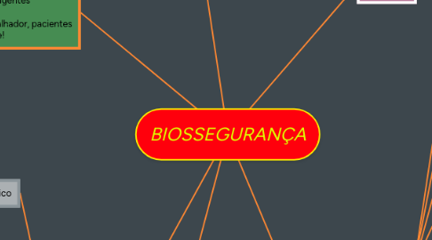 Mind Map: BIOSSEGURANÇA