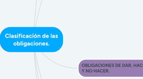 Mind Map: Clasificación de las obligaciones.