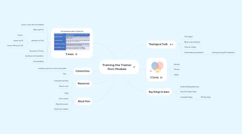 Mind Map: Training the Trainer Porn Module