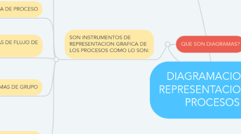 Mind Map: DIAGRAMACION Y REPRESENTACION DE PROCESOS