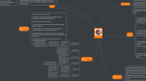 Mind Map: Corrosion