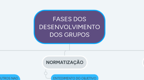 Mind Map: FASES DOS DESENVOLVIMENTO DOS GRUPOS