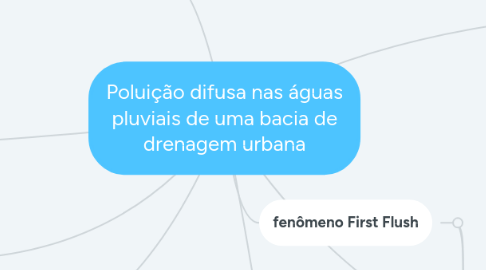 Mind Map: Poluição difusa nas águas pluviais de uma bacia de drenagem urbana