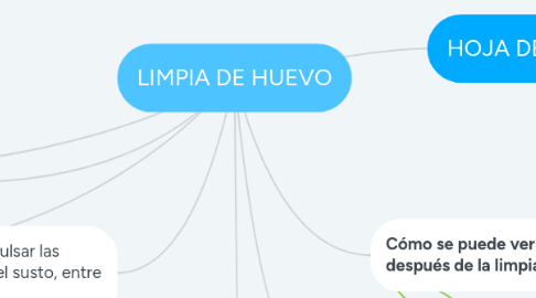 Mind Map: LIMPIA DE HUEVO