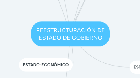 Mind Map: REESTRUCTURACIÓN DE ESTADO DE GOBIERNO