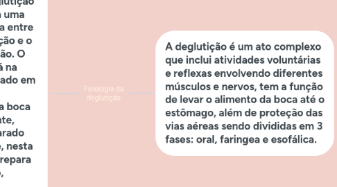 Mind Map: Fisiologia da deglutição