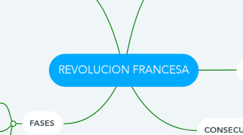 Mind Map: REVOLUCION FRANCESA