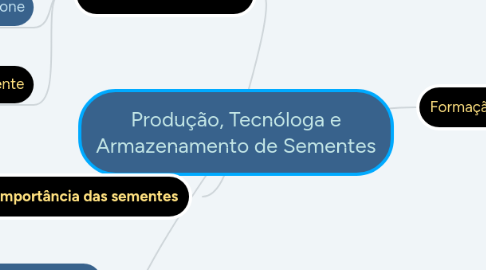 Mind Map: Produção, Tecnóloga e Armazenamento de Sementes