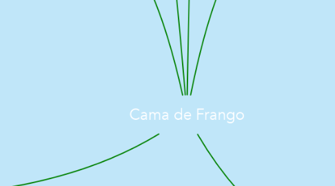 Mind Map: Cama de Frango